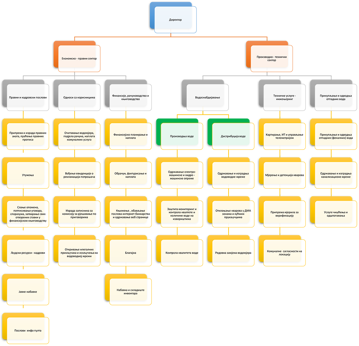 organizaciona-struktura